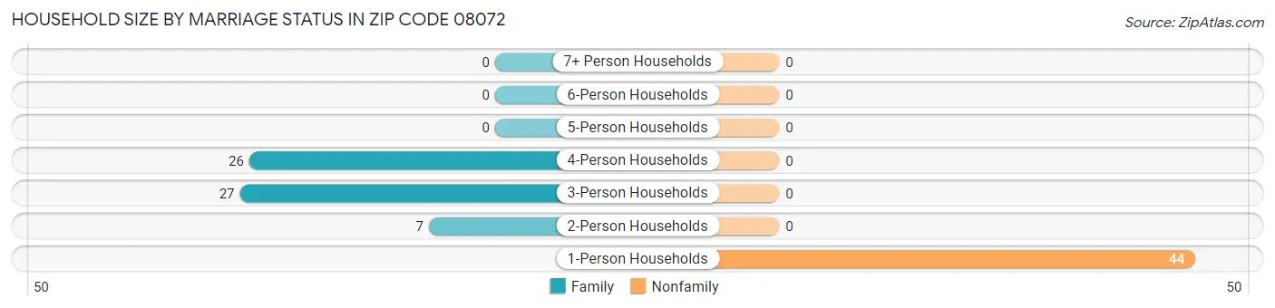 Household Size by Marriage Status in Zip Code 08072