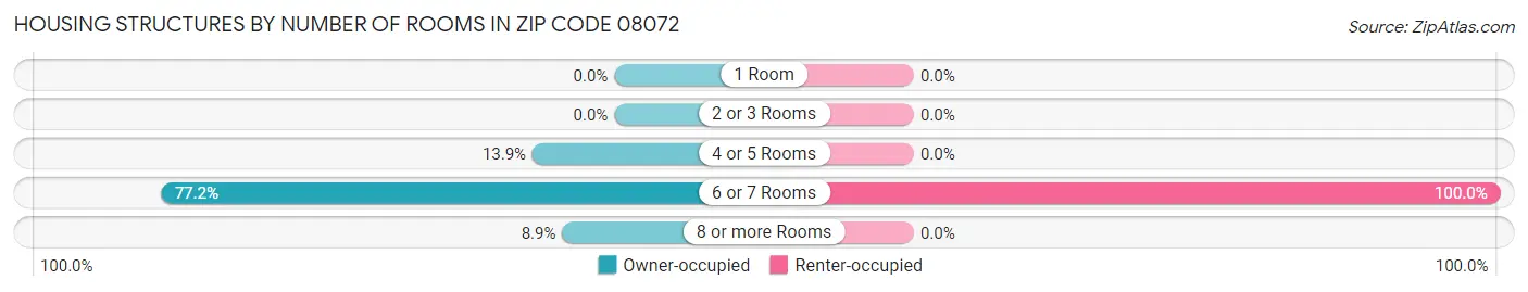 Housing Structures by Number of Rooms in Zip Code 08072