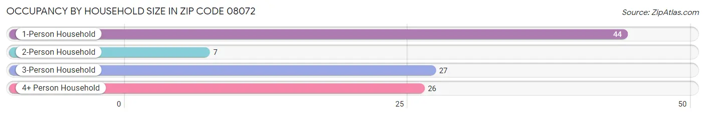 Occupancy by Household Size in Zip Code 08072