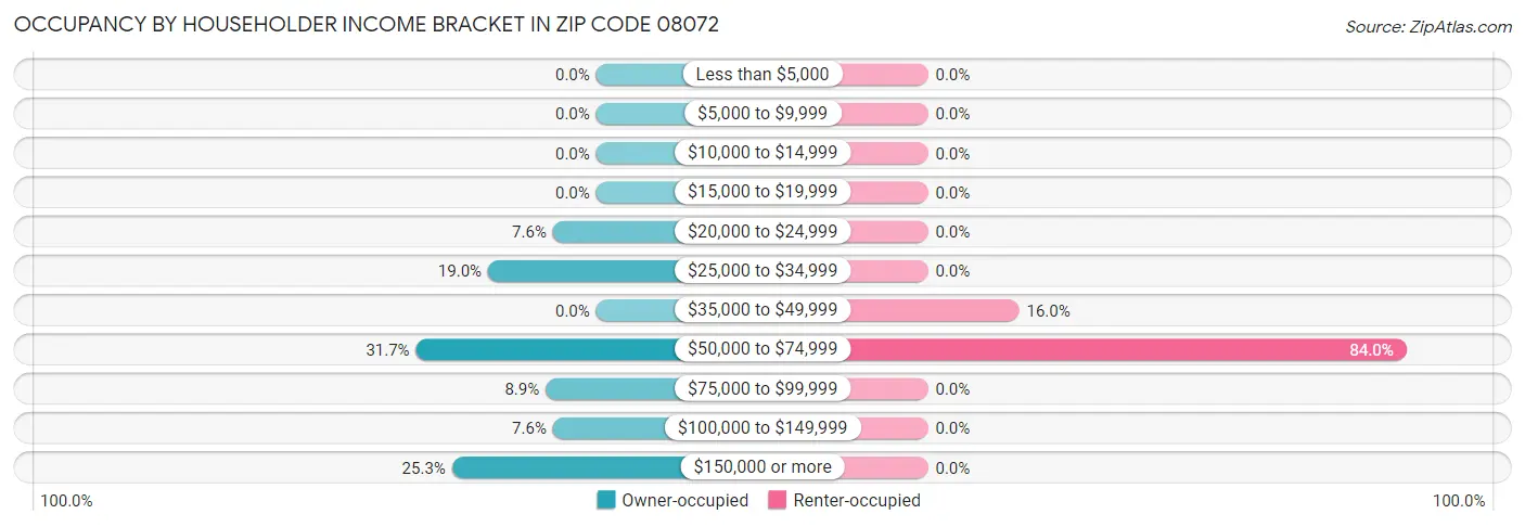 Occupancy by Householder Income Bracket in Zip Code 08072