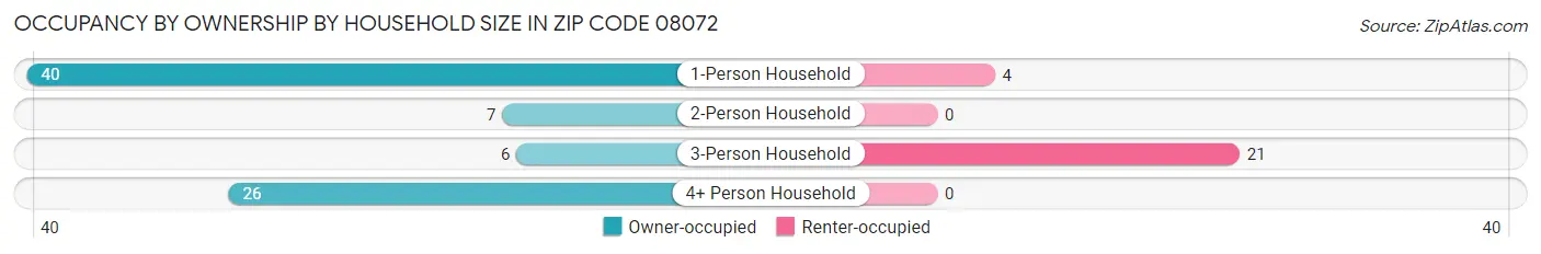 Occupancy by Ownership by Household Size in Zip Code 08072