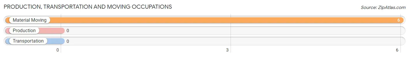 Production, Transportation and Moving Occupations in Zip Code 08072