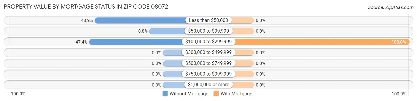 Property Value by Mortgage Status in Zip Code 08072