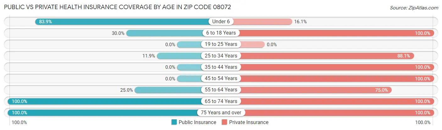 Public vs Private Health Insurance Coverage by Age in Zip Code 08072