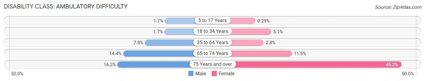 Disability in Zip Code 08075: <span>Ambulatory Difficulty</span>