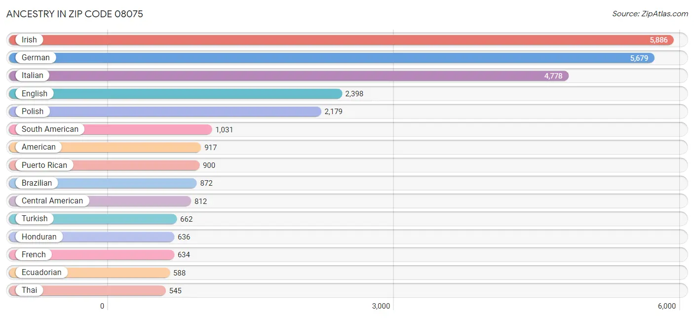 Ancestry in Zip Code 08075