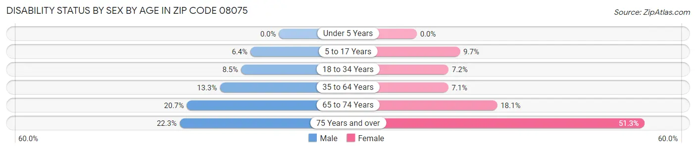 Disability Status by Sex by Age in Zip Code 08075