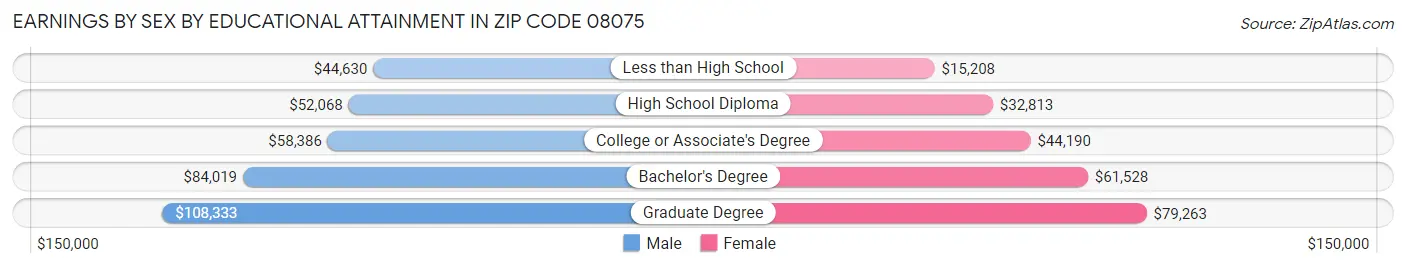 Earnings by Sex by Educational Attainment in Zip Code 08075