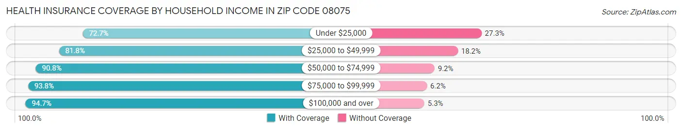 Health Insurance Coverage by Household Income in Zip Code 08075
