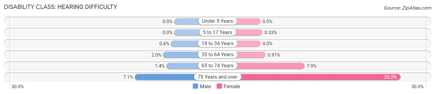 Disability in Zip Code 08075: <span>Hearing Difficulty</span>