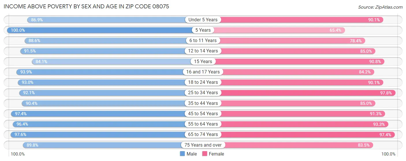 Income Above Poverty by Sex and Age in Zip Code 08075