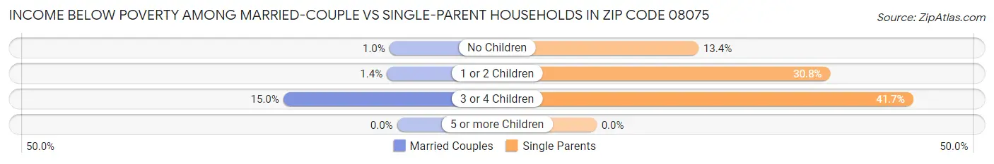 Income Below Poverty Among Married-Couple vs Single-Parent Households in Zip Code 08075