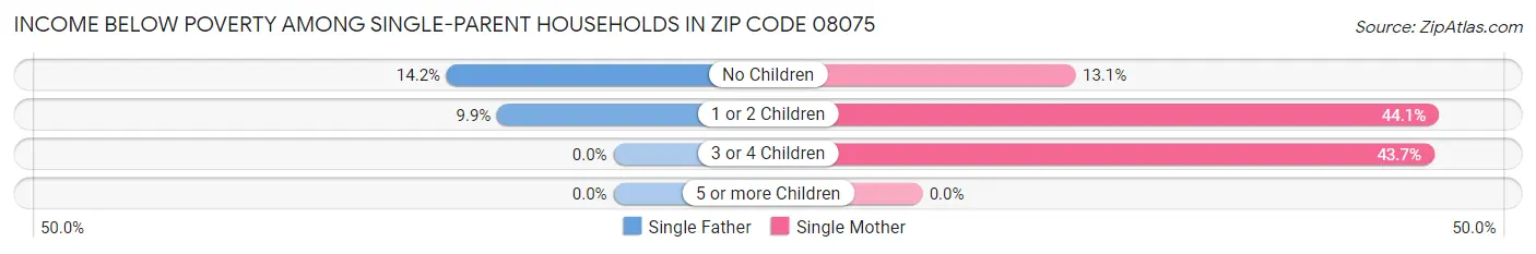 Income Below Poverty Among Single-Parent Households in Zip Code 08075