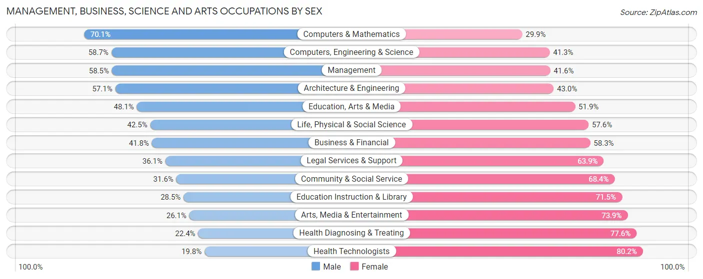 Management, Business, Science and Arts Occupations by Sex in Zip Code 08075