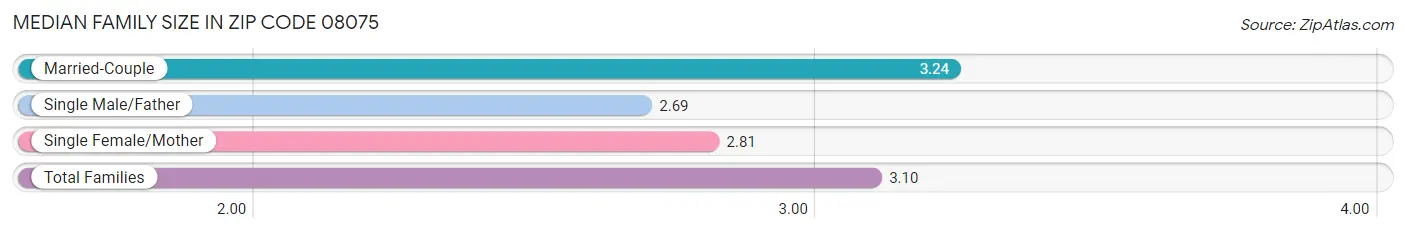 Median Family Size in Zip Code 08075