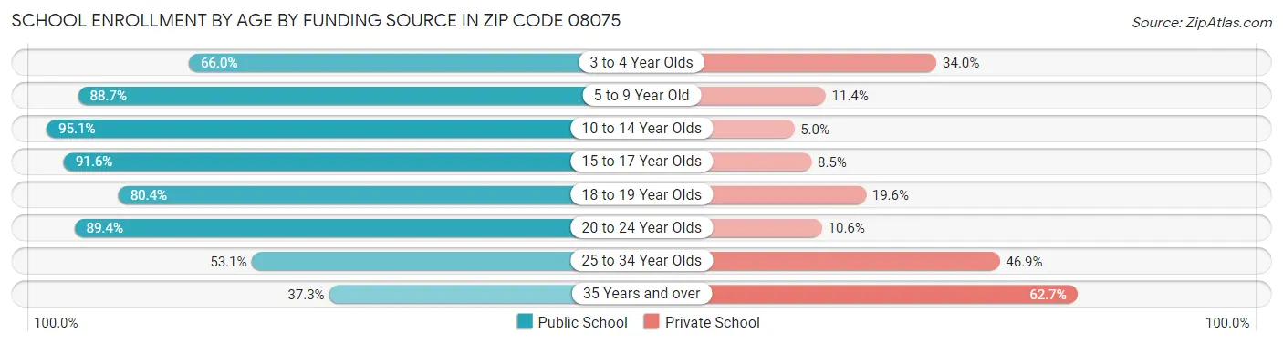 School Enrollment by Age by Funding Source in Zip Code 08075