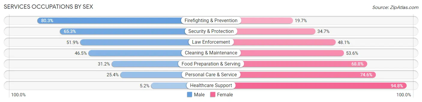 Services Occupations by Sex in Zip Code 08075