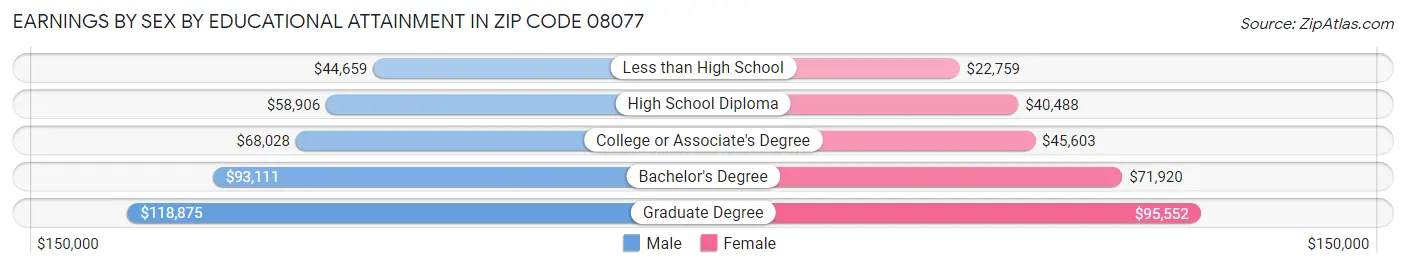 Earnings by Sex by Educational Attainment in Zip Code 08077