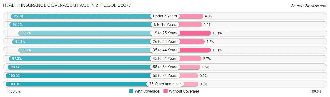 Health Insurance Coverage by Age in Zip Code 08077