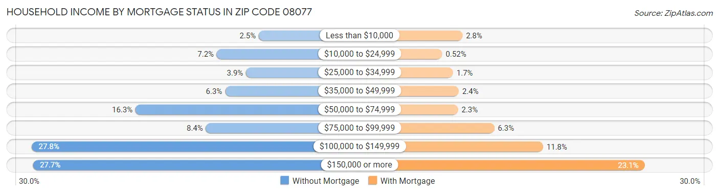 Household Income by Mortgage Status in Zip Code 08077