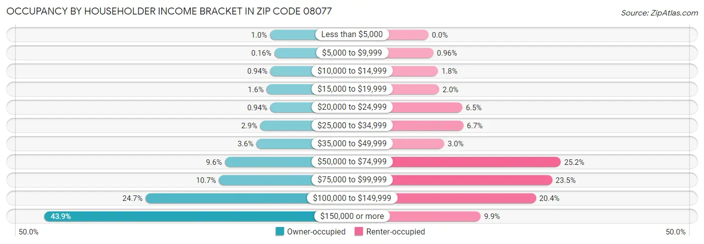 Occupancy by Householder Income Bracket in Zip Code 08077