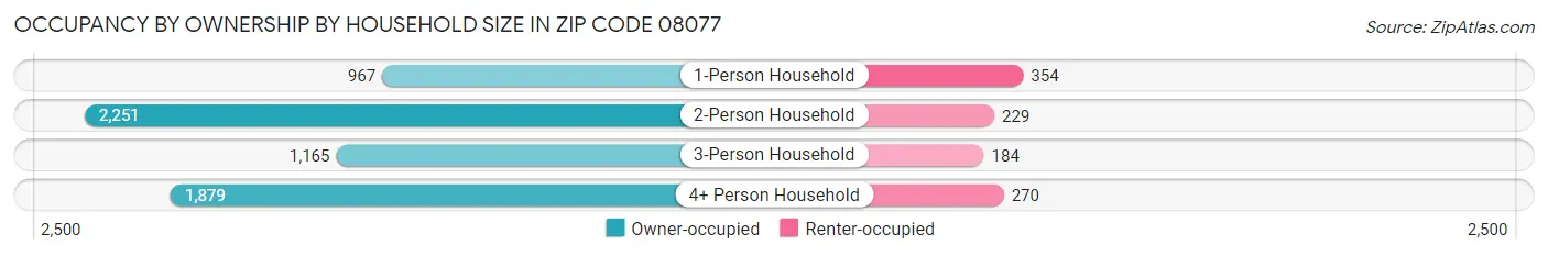 Occupancy by Ownership by Household Size in Zip Code 08077