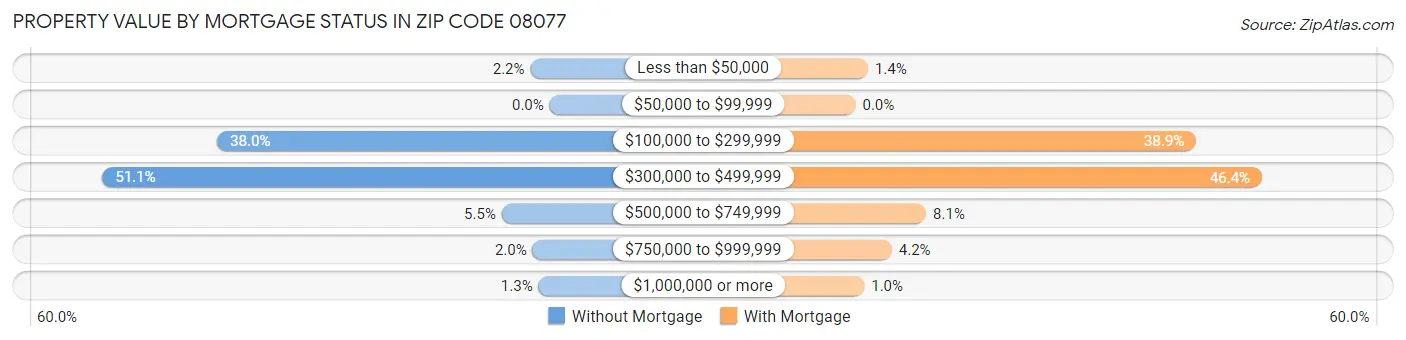 Property Value by Mortgage Status in Zip Code 08077