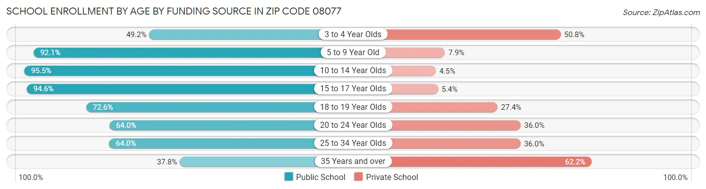 School Enrollment by Age by Funding Source in Zip Code 08077