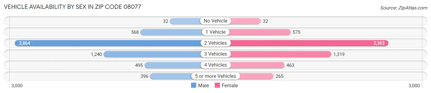 Vehicle Availability by Sex in Zip Code 08077