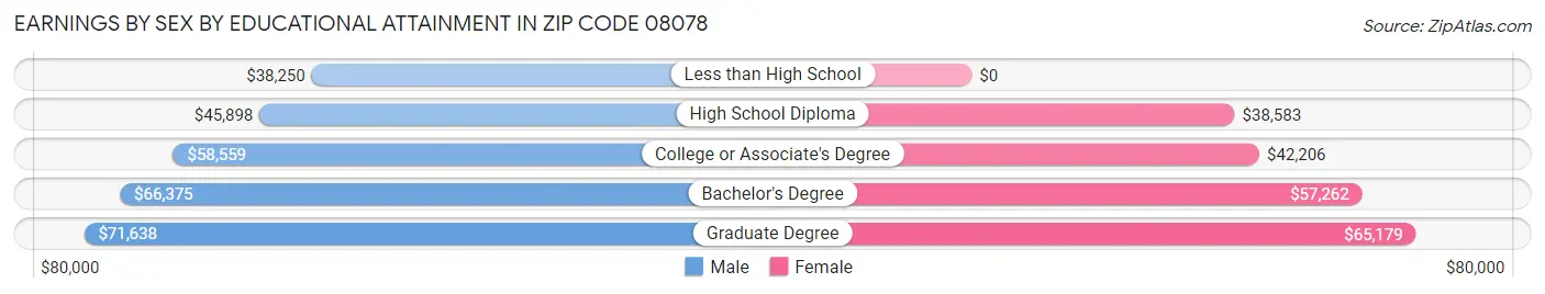 Earnings by Sex by Educational Attainment in Zip Code 08078