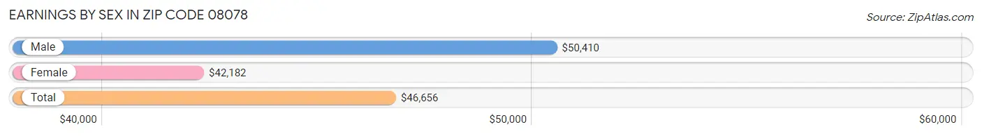 Earnings by Sex in Zip Code 08078