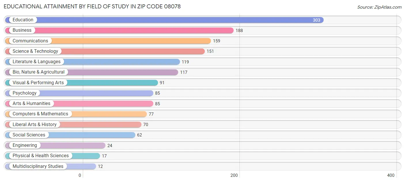 Educational Attainment by Field of Study in Zip Code 08078