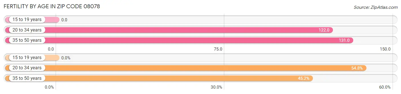 Female Fertility by Age in Zip Code 08078