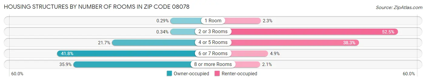 Housing Structures by Number of Rooms in Zip Code 08078