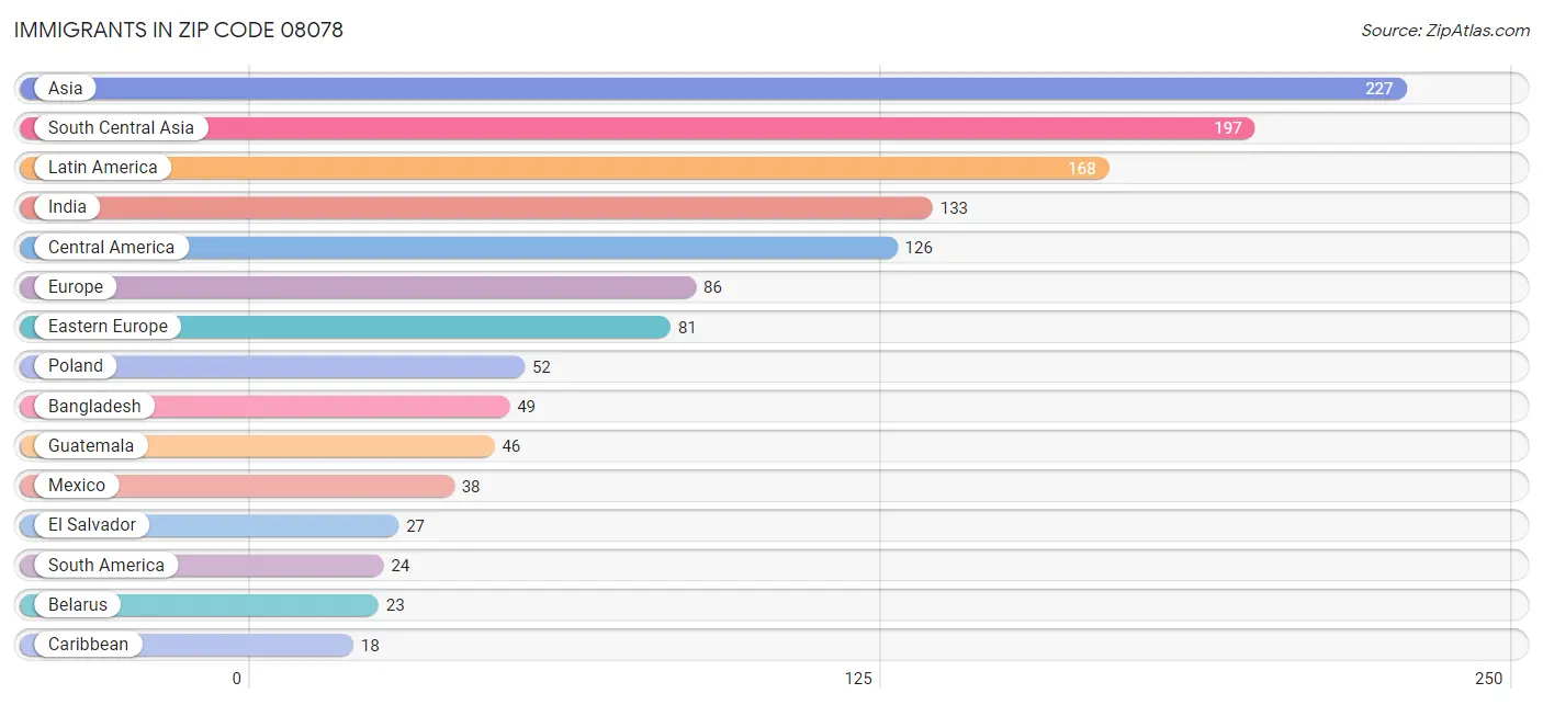 Immigrants in Zip Code 08078
