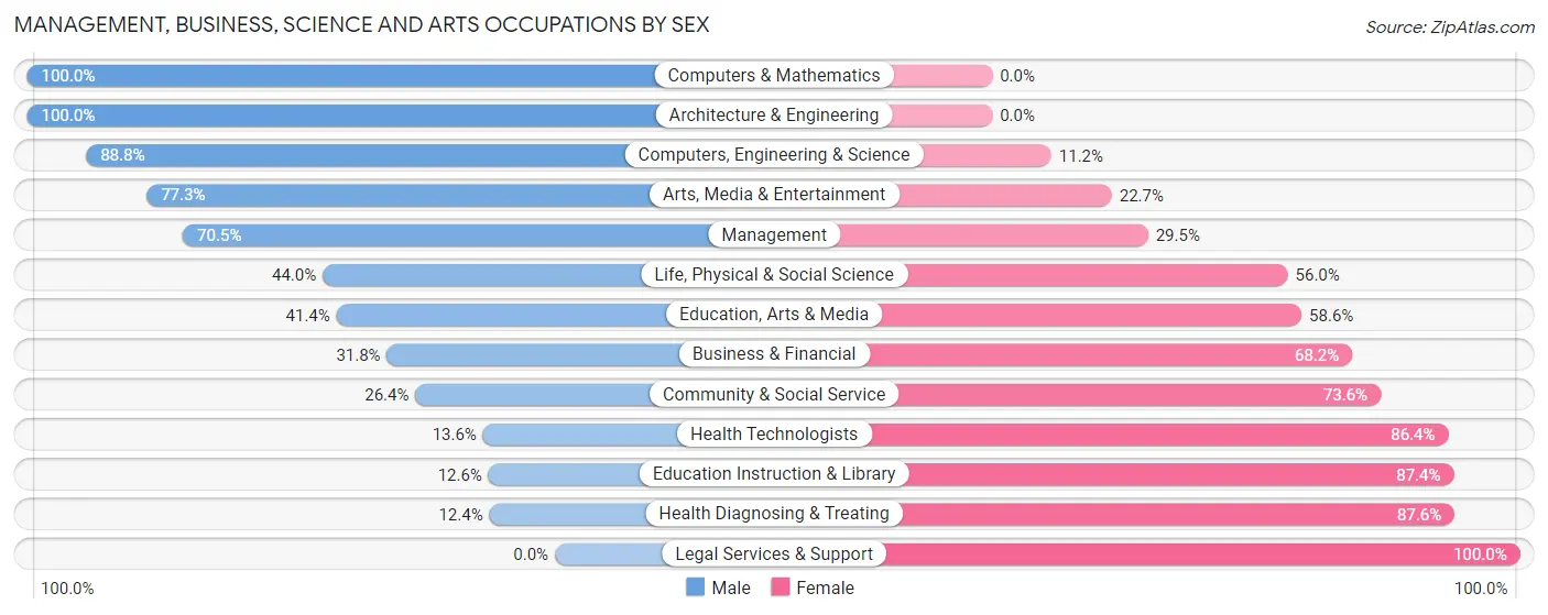 Management, Business, Science and Arts Occupations by Sex in Zip Code 08078
