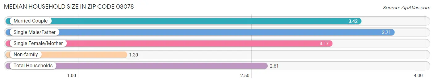 Median Household Size in Zip Code 08078