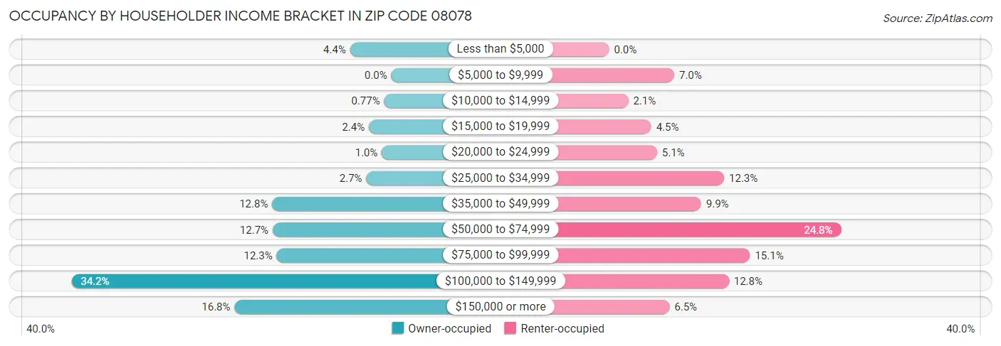 Occupancy by Householder Income Bracket in Zip Code 08078