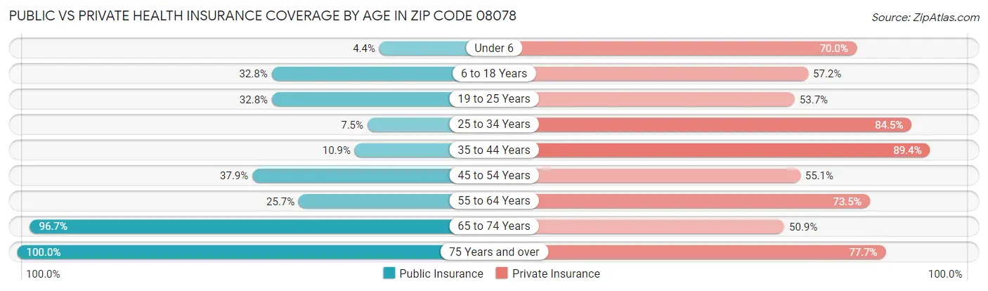 Public vs Private Health Insurance Coverage by Age in Zip Code 08078