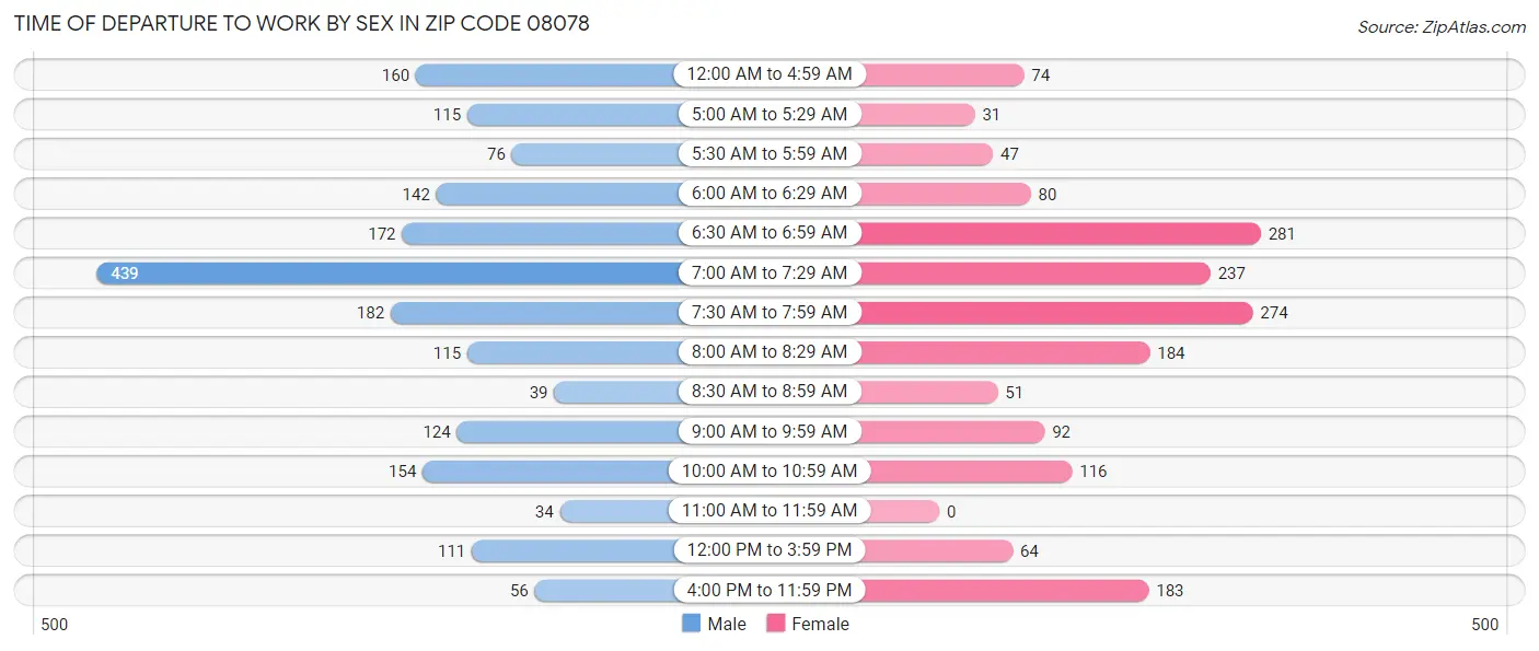 Time of Departure to Work by Sex in Zip Code 08078