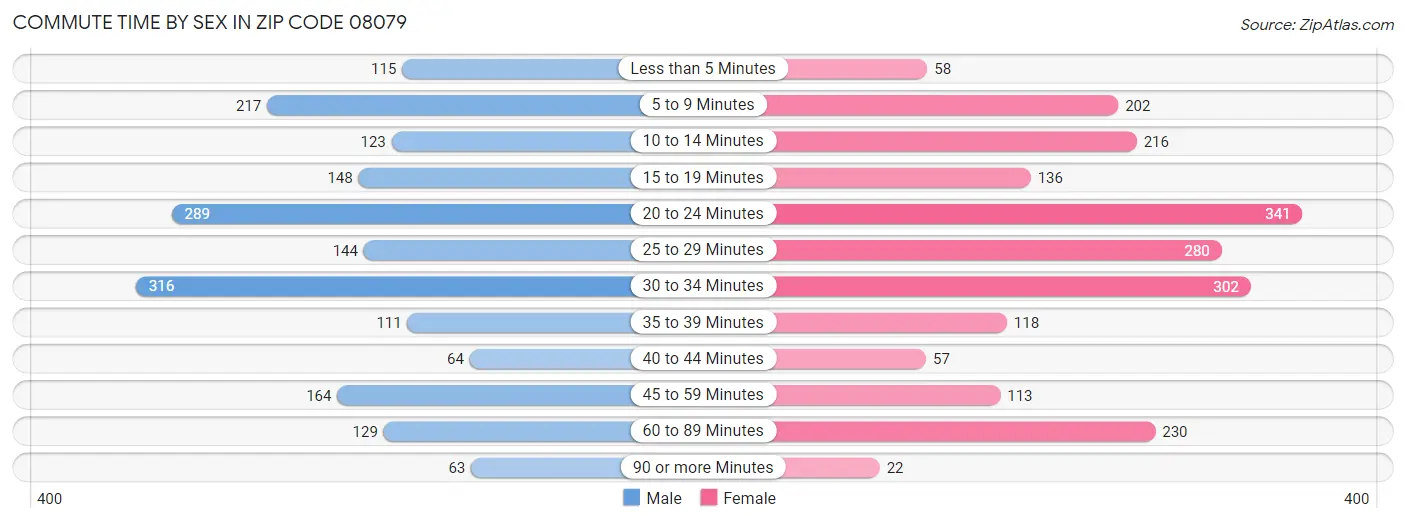 Commute Time by Sex in Zip Code 08079