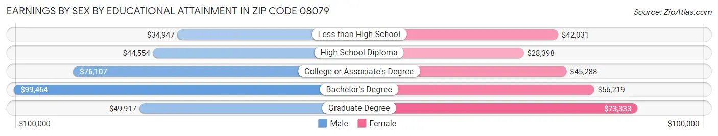 Earnings by Sex by Educational Attainment in Zip Code 08079