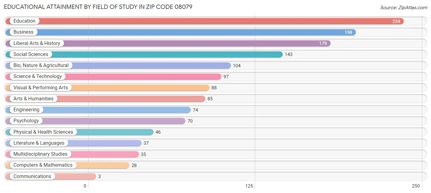 Educational Attainment by Field of Study in Zip Code 08079