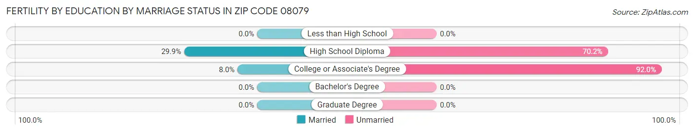 Female Fertility by Education by Marriage Status in Zip Code 08079