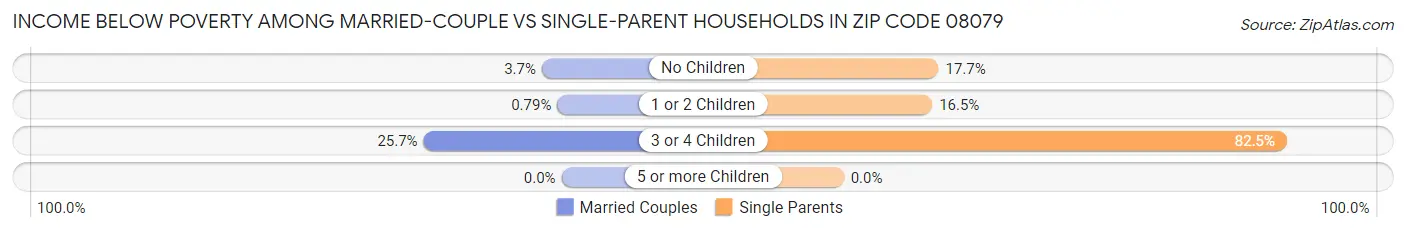 Income Below Poverty Among Married-Couple vs Single-Parent Households in Zip Code 08079