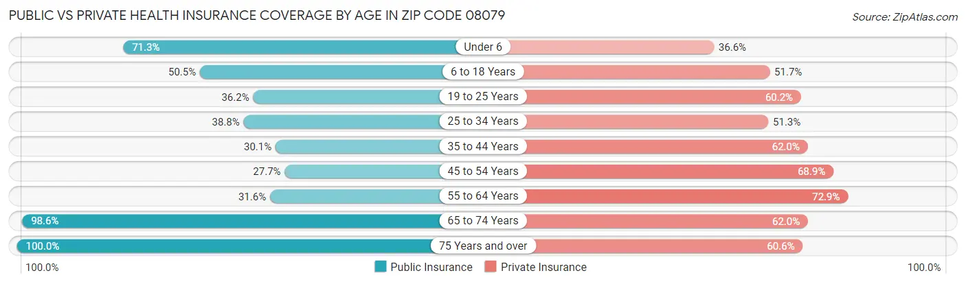 Public vs Private Health Insurance Coverage by Age in Zip Code 08079