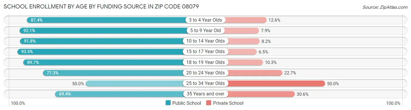 School Enrollment by Age by Funding Source in Zip Code 08079