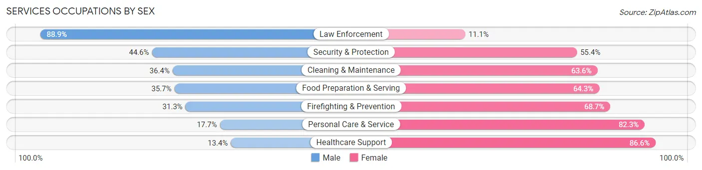 Services Occupations by Sex in Zip Code 08079