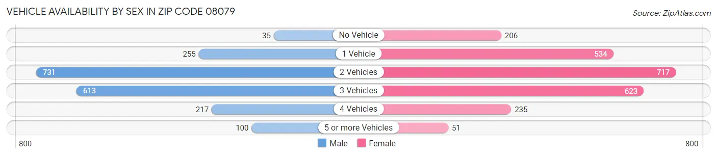 Vehicle Availability by Sex in Zip Code 08079
