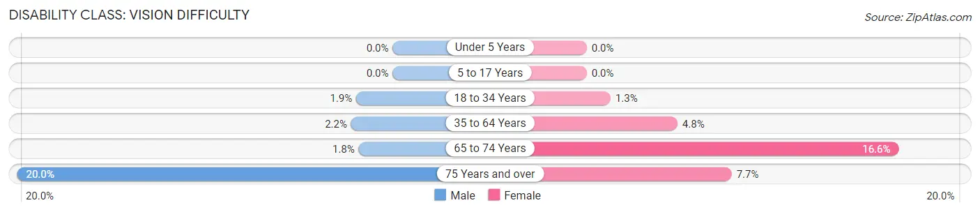 Disability in Zip Code 08079: <span>Vision Difficulty</span>